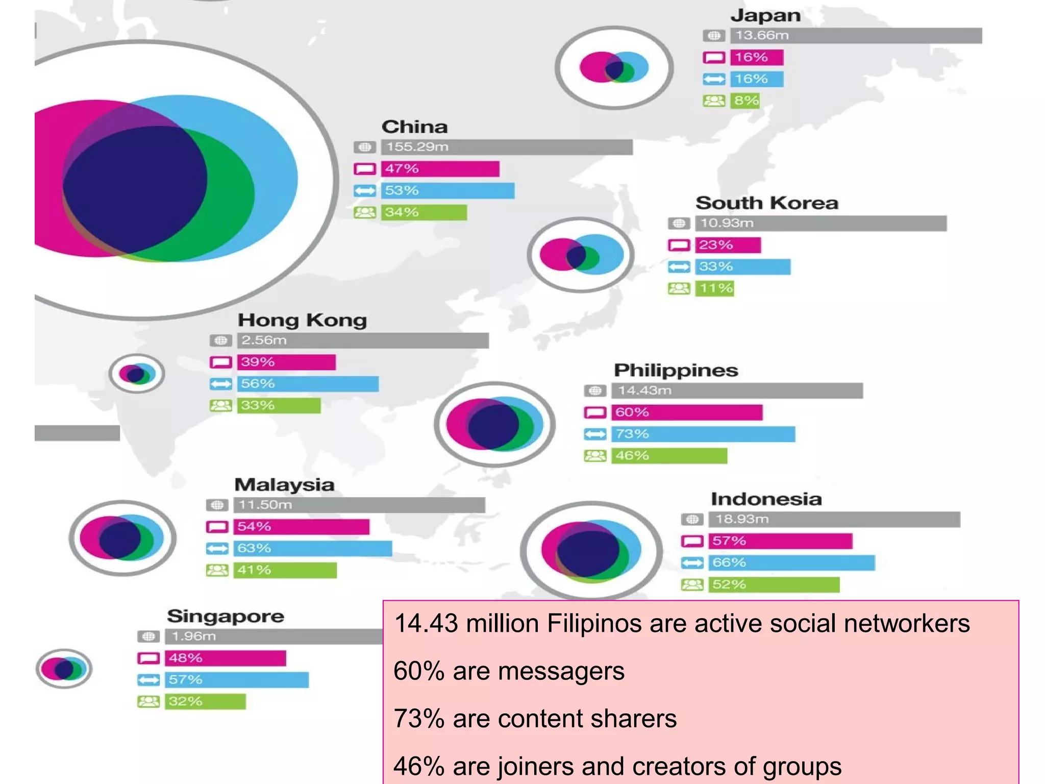 14.43 million Filipinos are active social networkers
60% are messagers
73% are content sharers
46% are joiners and creators of groups
 