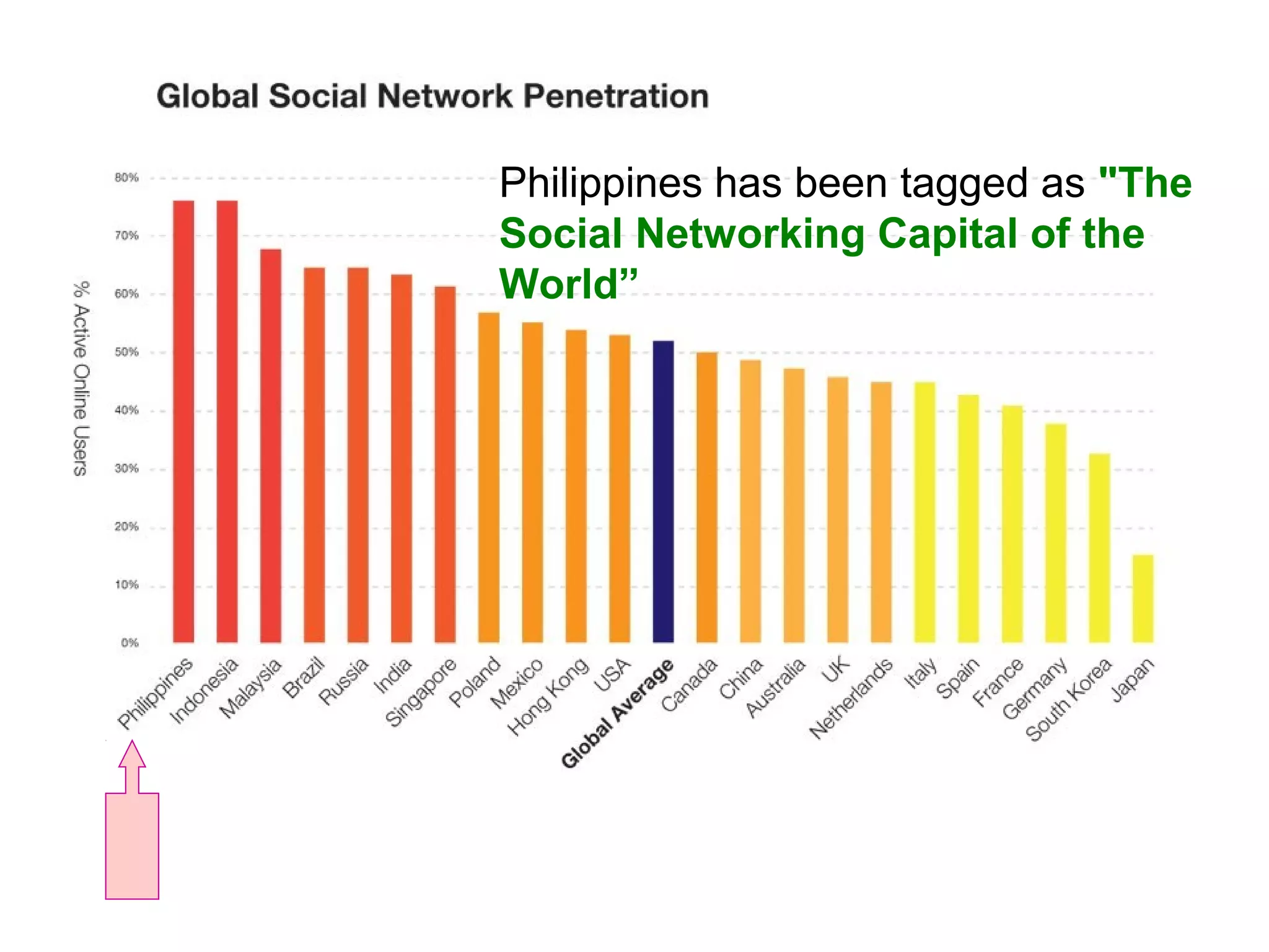 Philippines has been tagged as "The
Social Networking Capital of the
World”
 