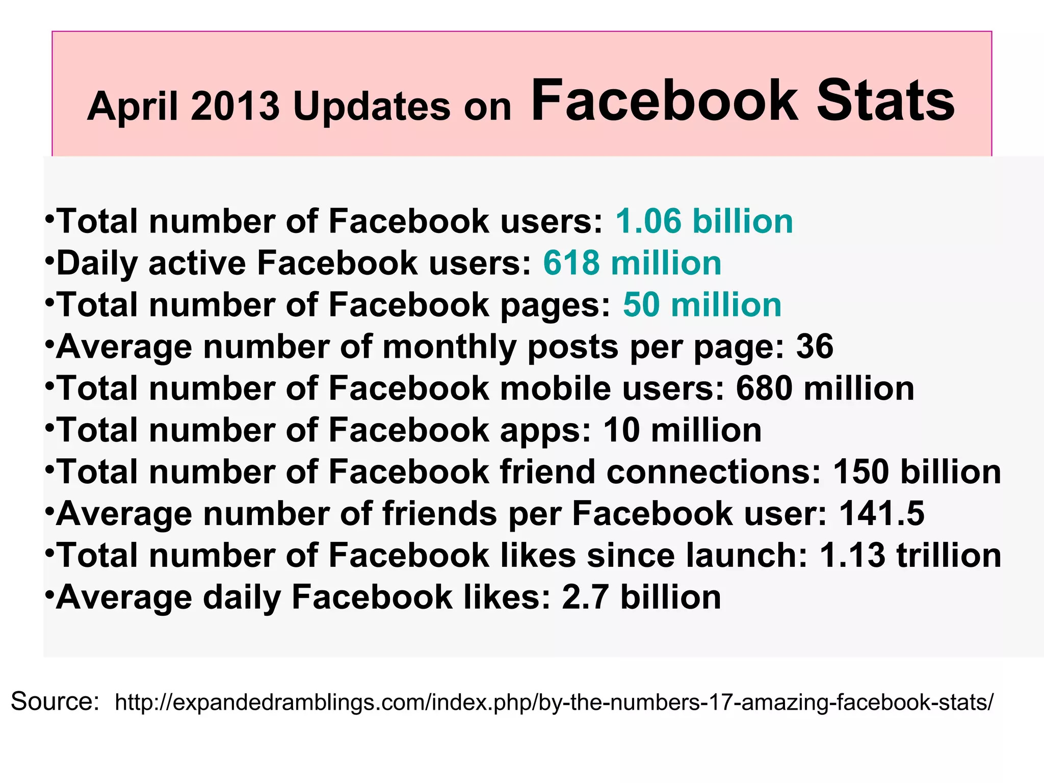 April 2013 Updates on Facebook Stats
•Total number of Facebook users: 1.06 billion
•Daily active Facebook users: 618 million
•Total number of Facebook pages: 50 million
•Average number of monthly posts per page: 36
•Total number of Facebook mobile users: 680 million
•Total number of Facebook apps: 10 million
•Total number of Facebook friend connections: 150 billion
•Average number of friends per Facebook user: 141.5
•Total number of Facebook likes since launch: 1.13 trillion
•Average daily Facebook likes: 2.7 billion
Source: http://expandedramblings.com/index.php/by-the-numbers-17-amazing-facebook-stats/
 