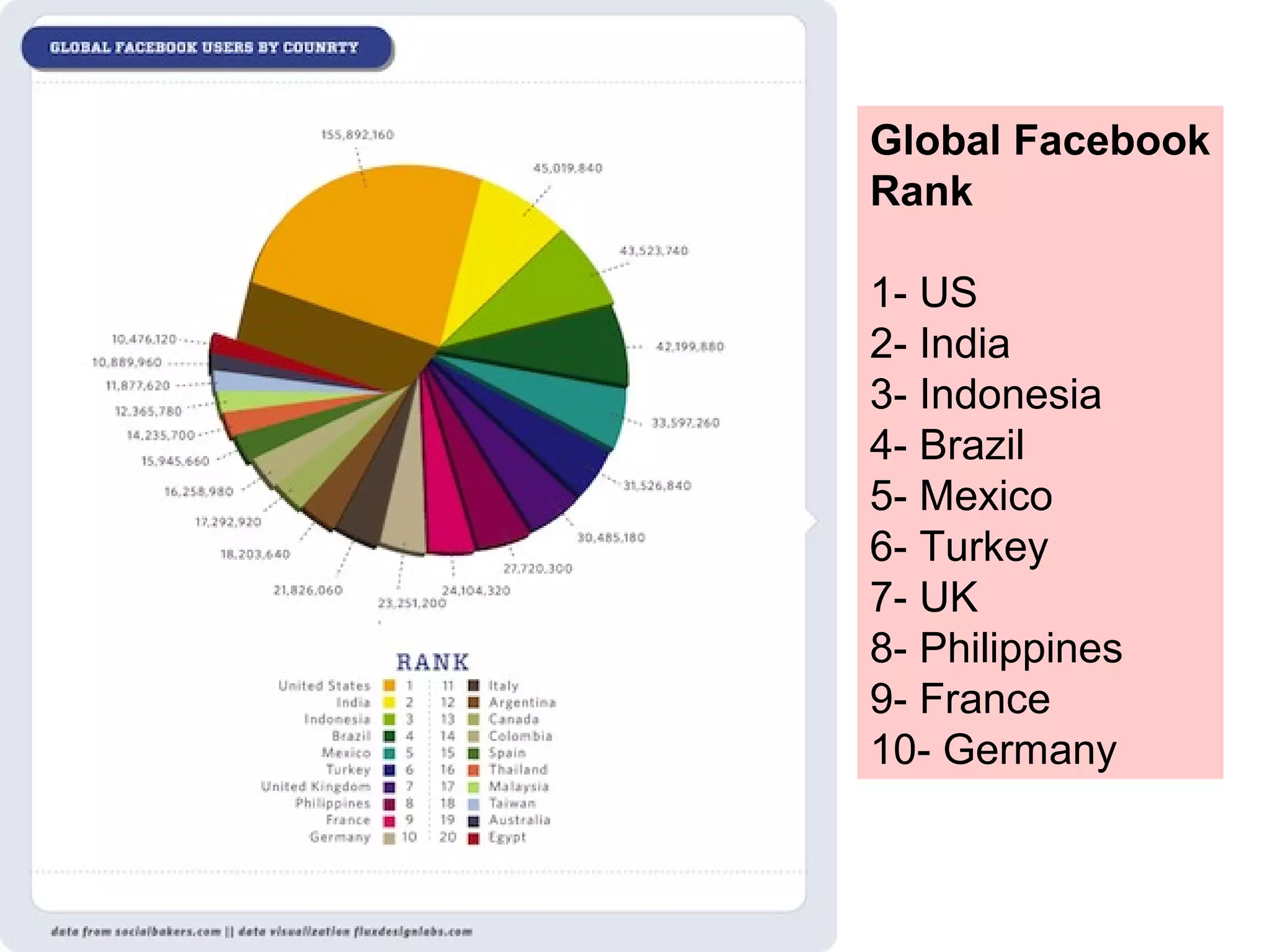 Global Facebook
Rank
1- US
2- India
3- Indonesia
4- Brazil
5- Mexico
6- Turkey
7- UK
8- Philippines
9- France
10- Germany
 