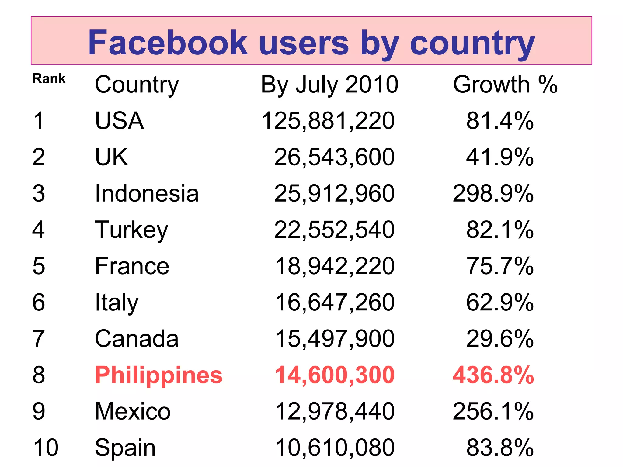 Facebook users by country
Rank
Country By July 2010 Growth %
1 USA 125,881,220 81.4%
2 UK 26,543,600 41.9%
3 Indonesia 25,912,960 298.9%
4 Turkey 22,552,540 82.1%
5 France 18,942,220 75.7%
6 Italy 16,647,260 62.9%
7 Canada 15,497,900 29.6%
8 Philippines 14,600,300 436.8%
9 Mexico 12,978,440 256.1%
10 Spain 10,610,080 83.8%
 