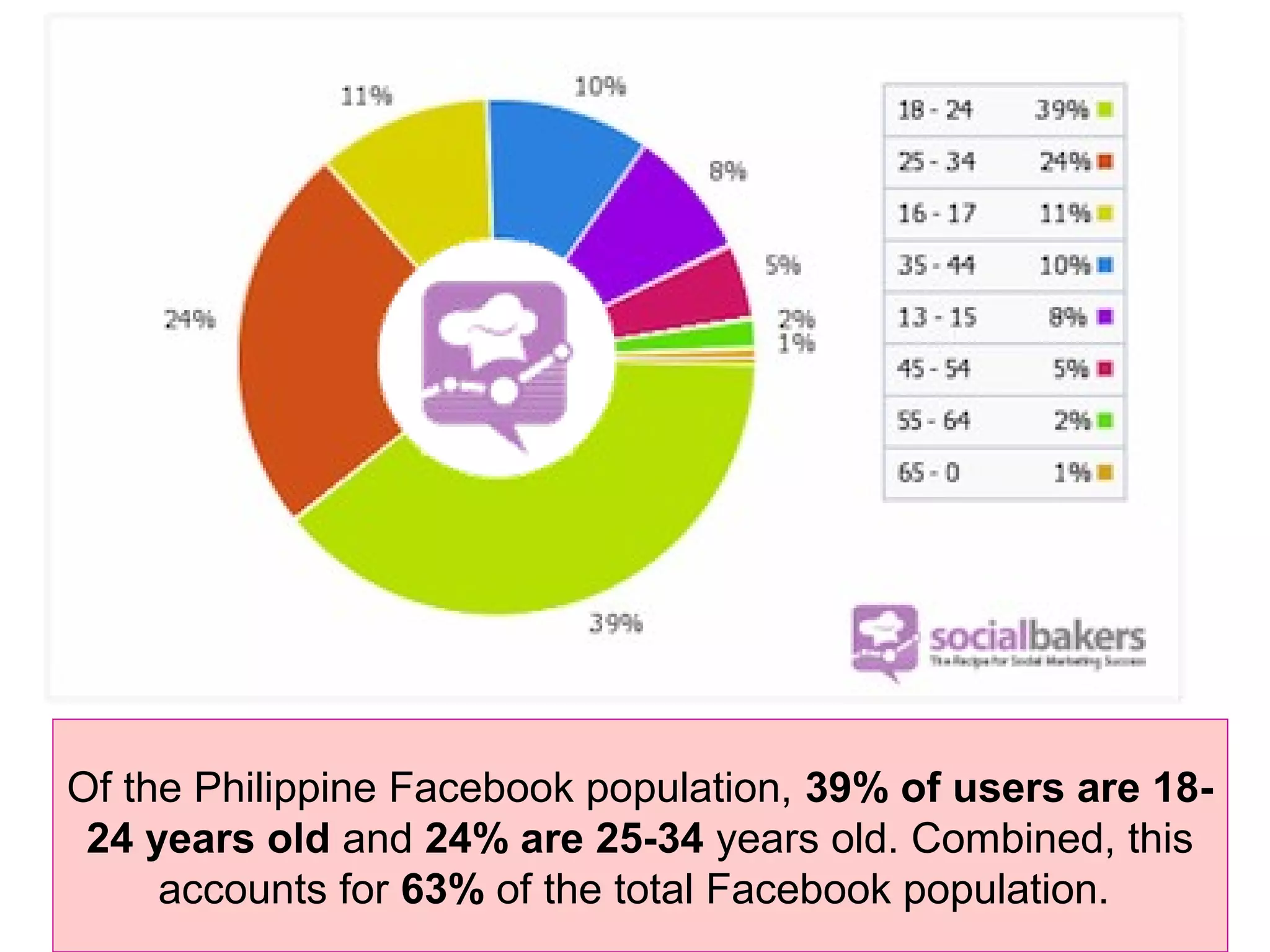 Of the Philippine Facebook population, 39% of users are 18-
24 years old and 24% are 25-34 years old. Combined, this
accounts for 63% of the total Facebook population.
 