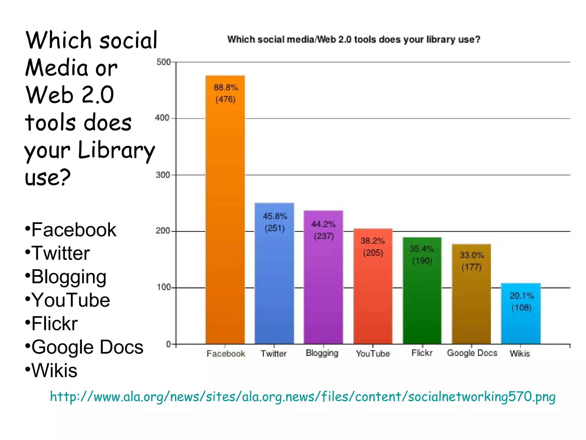 http://www.ala.org/news/sites/ala.org.news/files/content/socialnetworking570.png
Which social
Media or
Web 2.0
tools does
your Library
use?
•Facebook
•Twitter
•Blogging
•YouTube
•Flickr
•Google Docs
•Wikis
 