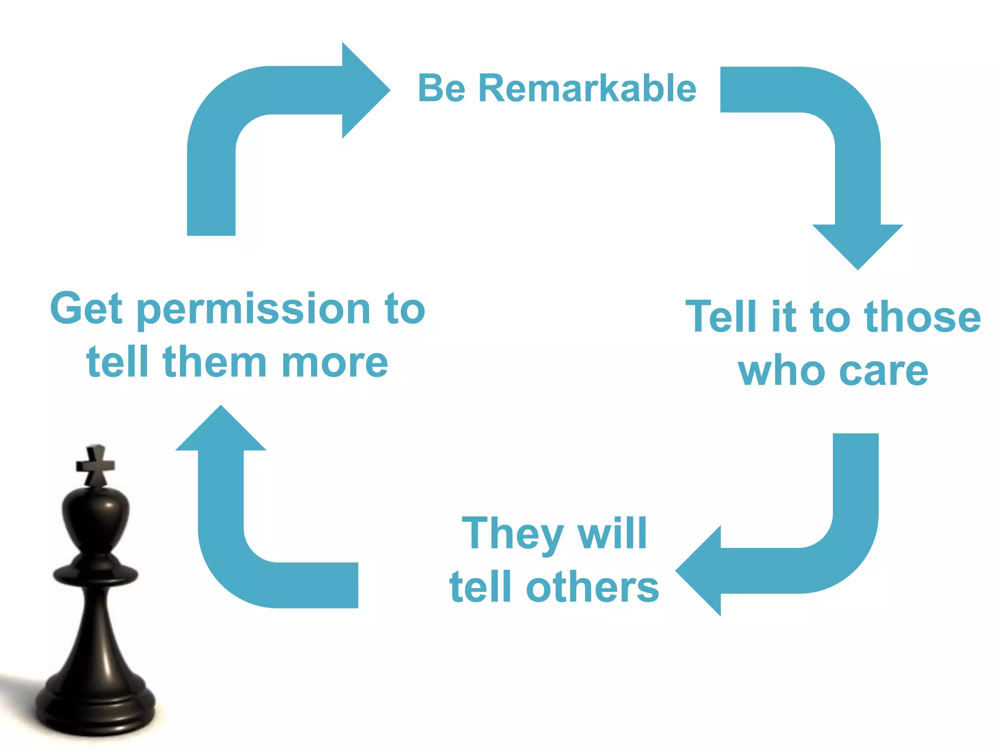 Be RemarkableGet permission totell them moreTell it to thosewho careThey willtell others