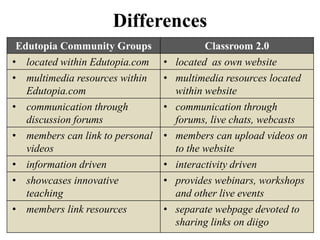 Differences
 Edutopia Community Groups                  Classroom 2.0
• located within Edutopia.com    •   located as own website
• multimedia resources within    •   multimedia resources located
   Edutopia.com                      within website
• communication through          •   communication through
   discussion forums                 forums, live chats, webcasts
• members can link to personal   •   members can upload videos on
   videos                            to the website
• information driven             •   interactivity driven
• showcases innovative           •   provides webinars, workshops
   teaching                          and other live events
• members link resources         • separate webpage devoted to
                                   sharing links on diigo
 