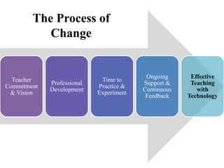The Process of
           Change


                                          Ongoing      Effective
  Teacher                    Time to
             Professional                Support &     Teaching
Commitment                  Practice &
             Development                 Continuous      with
 & Vision                   Experiment
                                          Feedback    Technology
 