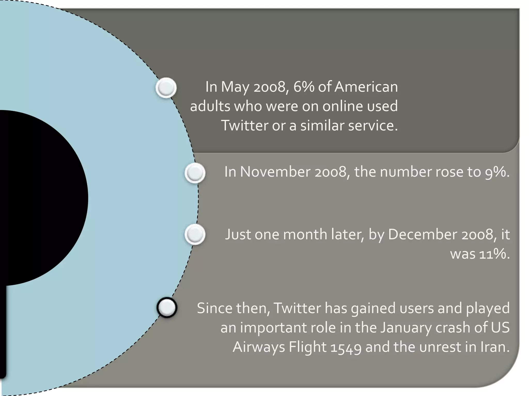 In May 2008, 6% of American adults who were on online used Twitter or a similar service.In November 2008, the number rose to 9%.Just one month later, by December 2008, it was 11%.Since then, Twitter has gained users and played an important role in the January crash of US Airways Flight 1549 and the unrest in Iran.