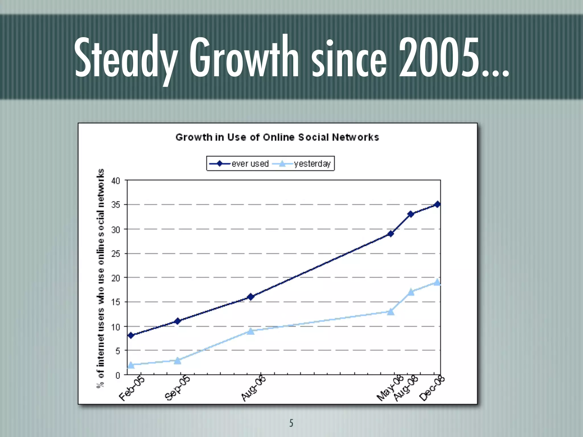 Steady Growth since 2005...




             5
 