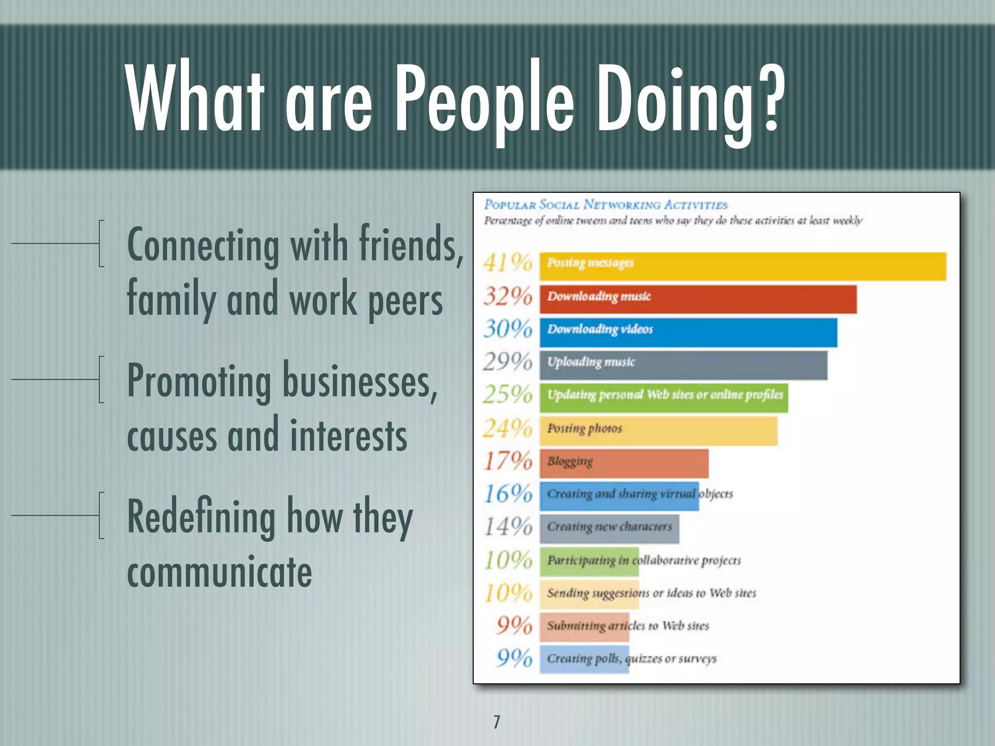 What are People Doing?
Connecting with friends,
family and work peers
Promoting businesses,
causes and interests
Redeﬁning how they
communicate


                           7
 