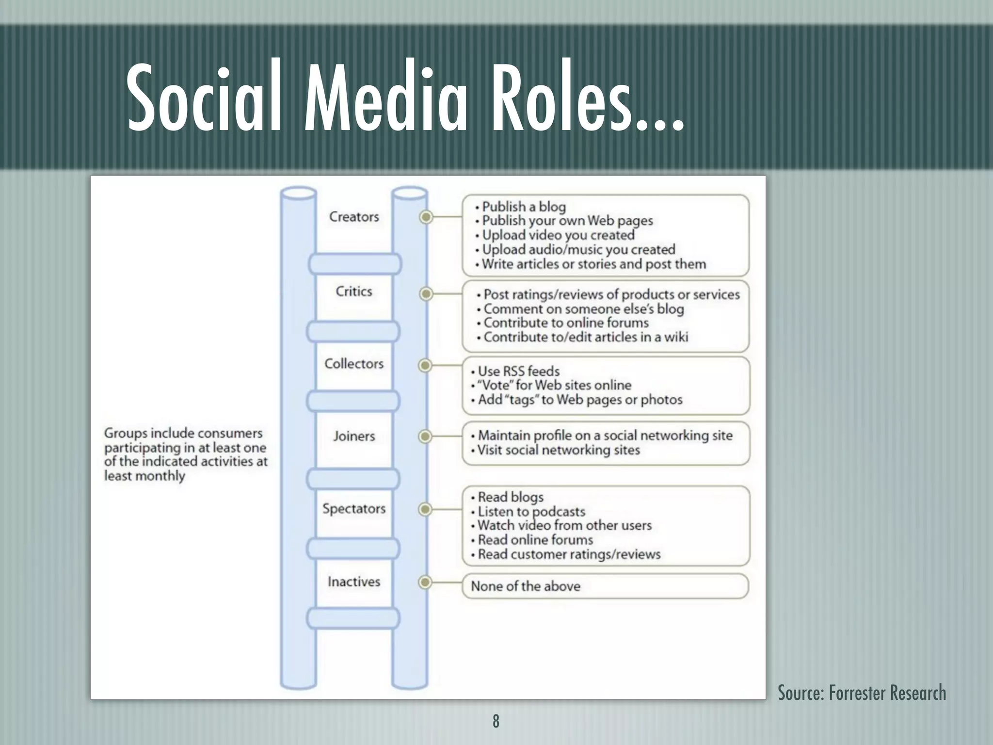 Social Media Roles...




                        Source: Forrester Research
             8
 