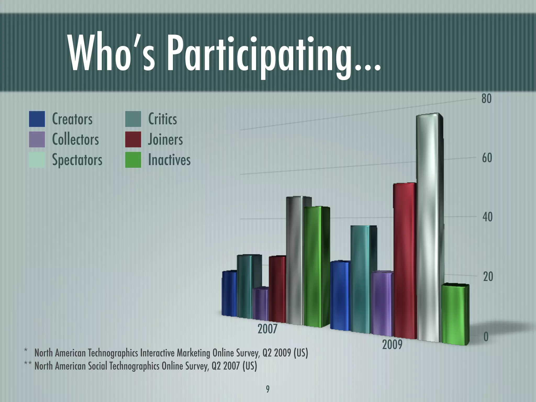 Who’s Participating...
                                                                                           80
        Creators                   Critics
        Collectors                 Joiners
        Spectators                 Inactives                                               60



                                                                                           40



                                                                                           20



                                                                  2007
                                                                                           0
                                                                                    2009
* North American Technographics Interactive Marketing Online Survey, Q2 2009 (US)
** North American Social Technographics Online Survey, Q2 2007 (US)

                                                                    9
 