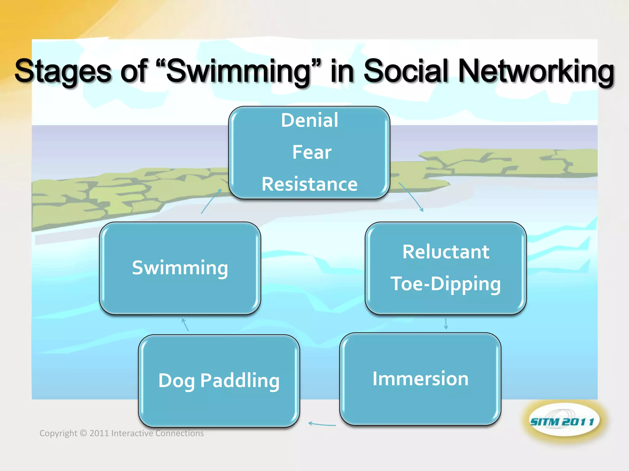 Denial
                                              Fear
                                           Resistance


                                                          Reluctant
                      Swimming
                                                         Toe-Dipping



                            Dog Paddling                Immersion

Copyright © 2011 Interactive Connections
 