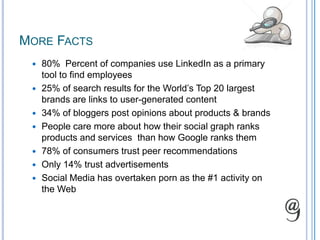 More Facts80%  Percent of companies use LinkedIn as a primary tool to find employees25% of search results for the World’s Top 20 largest brands are links to user-generated content34% of bloggers post opinions about products & brandsPeople care more about how their social graph ranks products and services  than how Google ranks them78% of consumers trust peer recommendationsOnly 14% trust advertisementsSocial Media has overtaken porn as the #1 activity on the Web