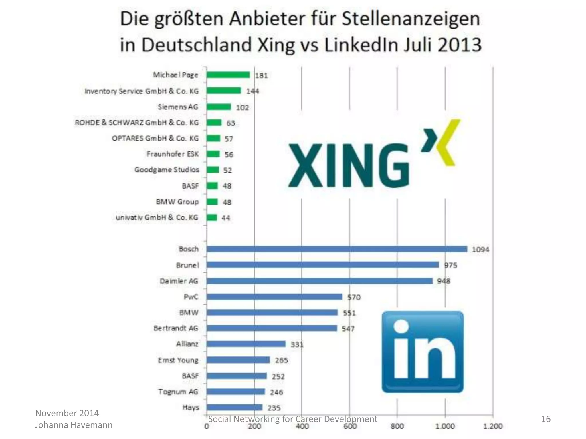 November 2014
Johanna Havemann
Social Networking for Career Development 16
 