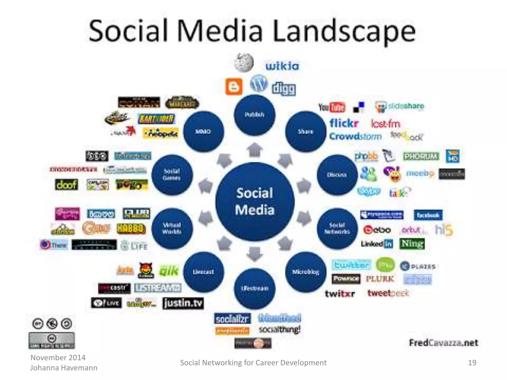 November 2014
Johanna Havemann
Social Networking for Career Development 19
 