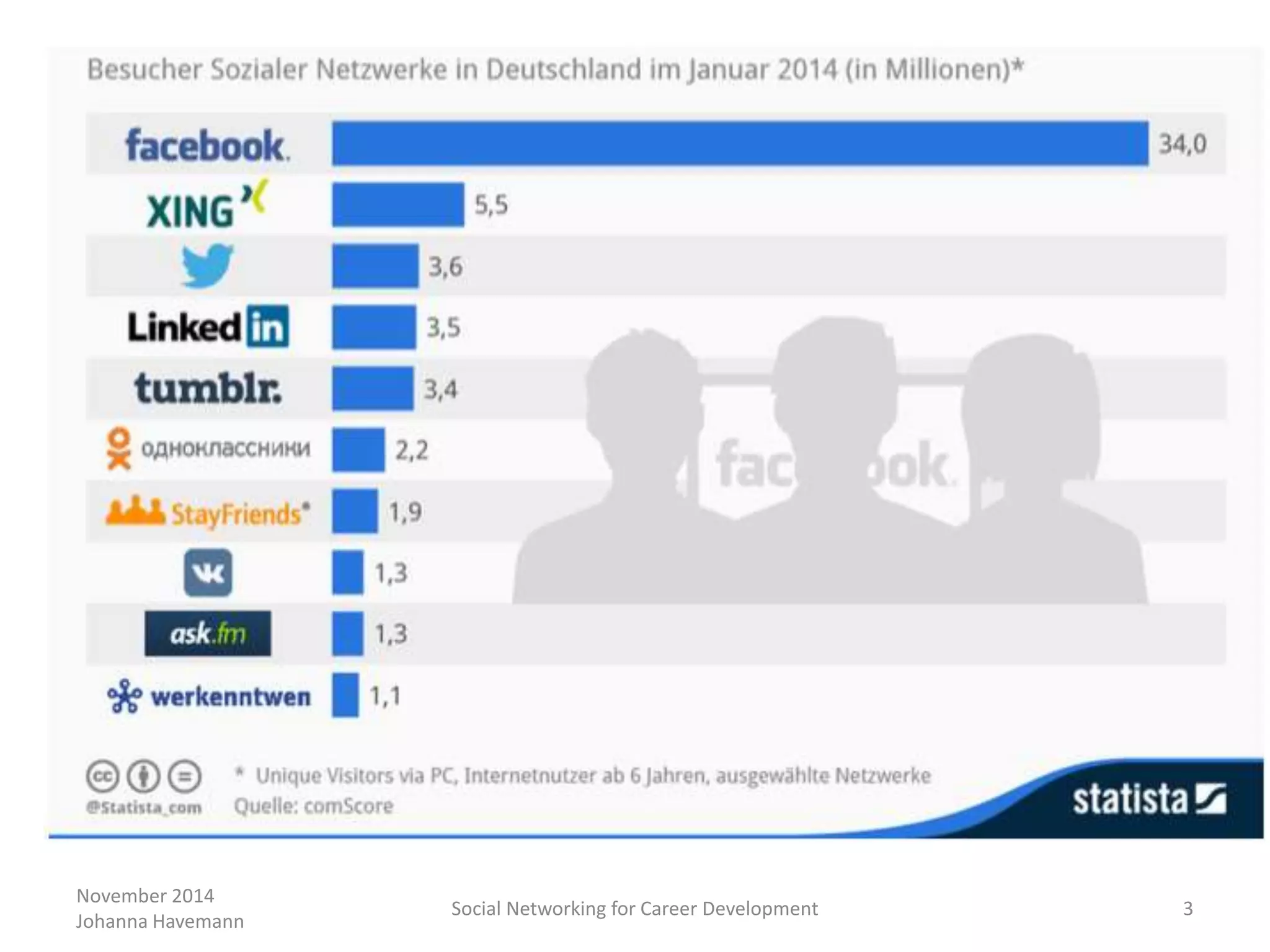 November 2014
Johanna Havemann
Social Networking for Career Development 3
 