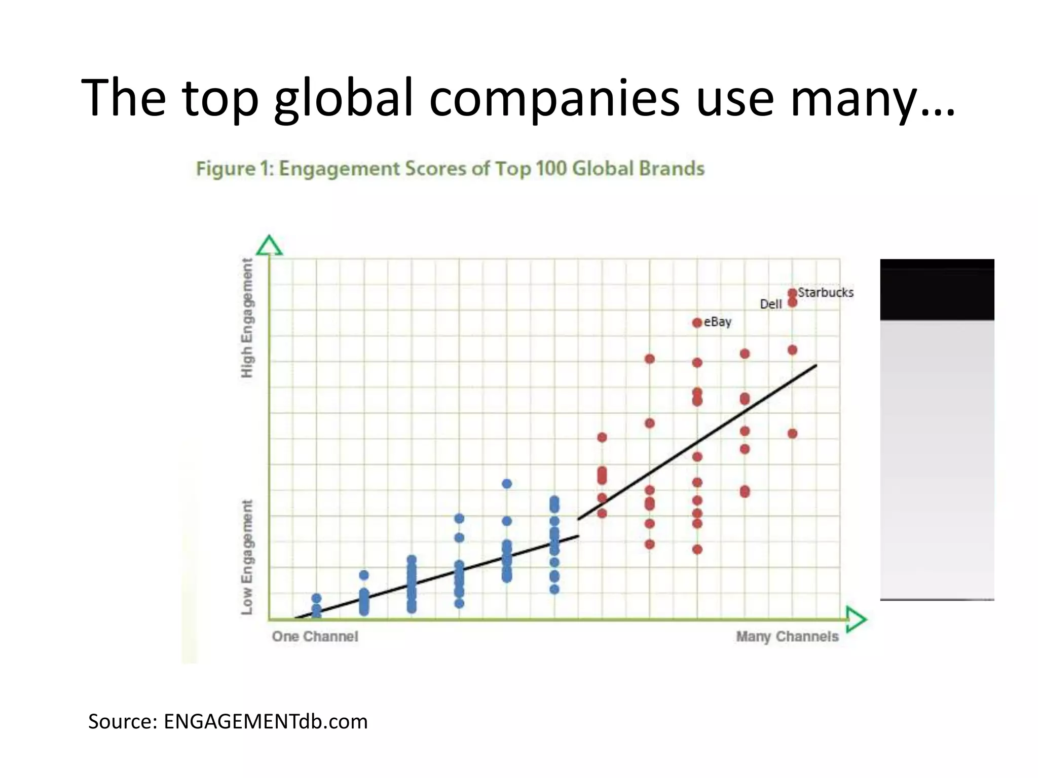 The top global companies use many…Source: ENGAGEMENTdb.com