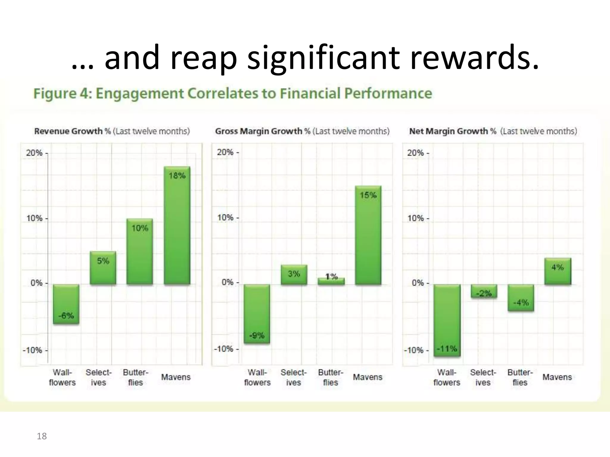 … and reap significant rewards.18