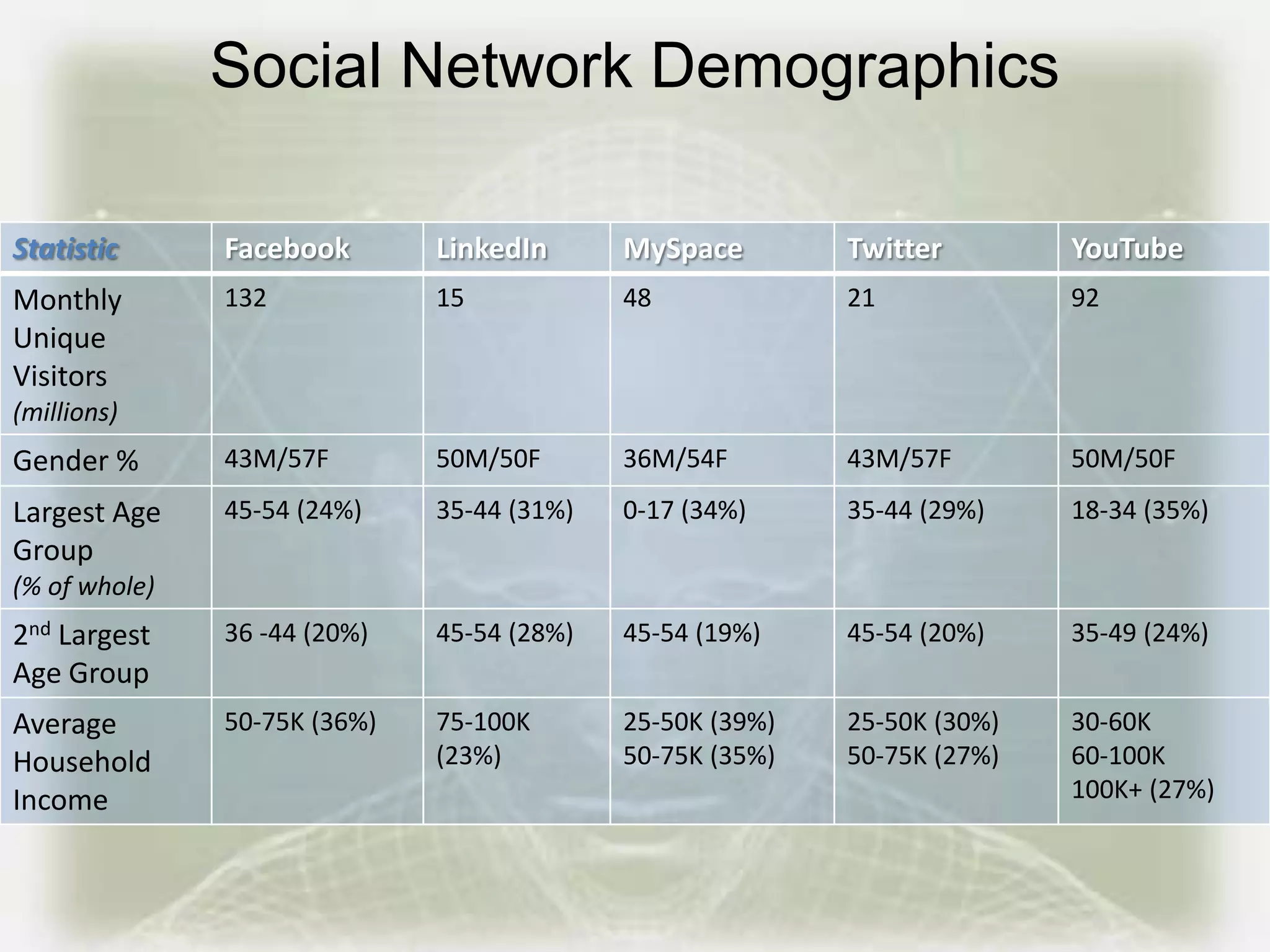 Social Network Demographics