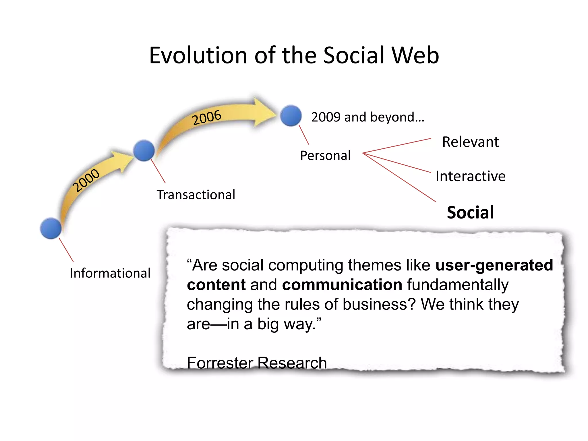 Evolution of the Social Web“Are social computing themes like user-generated content and communication fundamentally changing the rules of business? We think they are—in a big way.”Forrester Research 20062009 and beyond… RelevantInteractive2000PersonalSocialTransactionalInformational