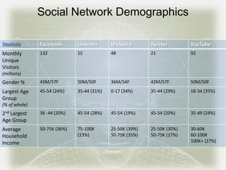 Social Network Demographics