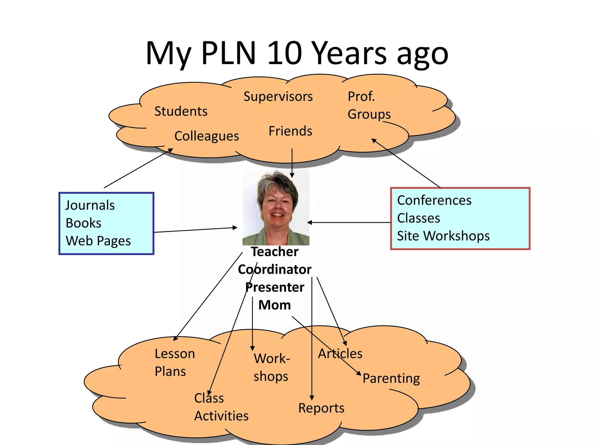 SupervisorsProf. GroupsStudentsFriendsColleaguesLesson PlansArticlesWork-shopsParentingClass ActivitiesReportsMy PLN 10 Years agoConferencesClassesSite WorkshopsJournalsBooksWeb PagesTeacherCoordinatorPresenterMom