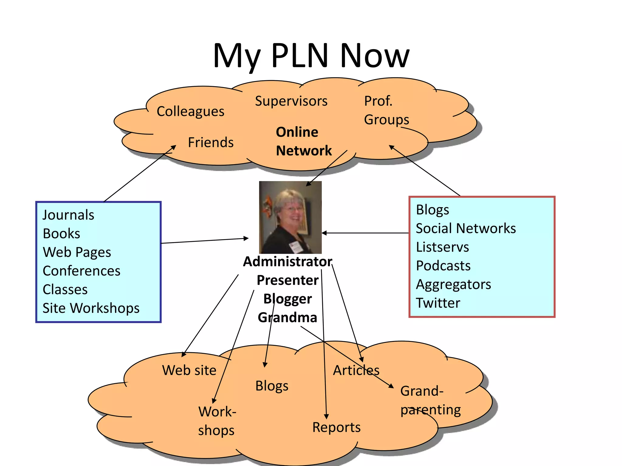 My PLN NowSupervisorsProf. GroupsColleaguesOnline NetworkFriendsBlogsSocial NetworksListservsPodcastsAggregatorsTwitterJournalsBooksWeb PagesConferencesClassesSite WorkshopsAdministratorPresenterBloggerGrandmaWeb siteArticlesBlogsGrand-parentingWork-shopsReports