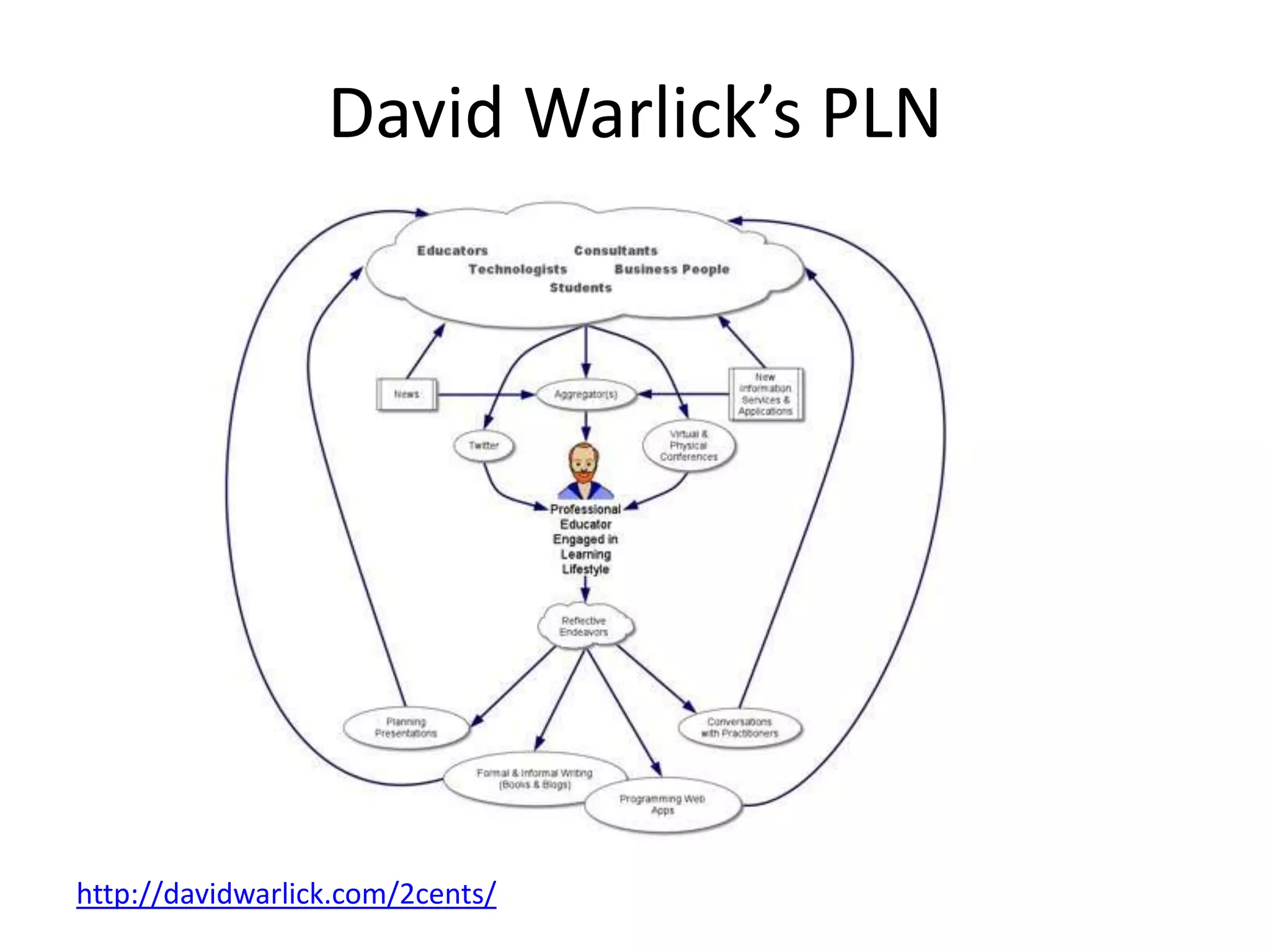 David Warlick’s PLNhttp://davidwarlick.com/2cents/