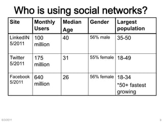 Who is using social networks?6/3/20119