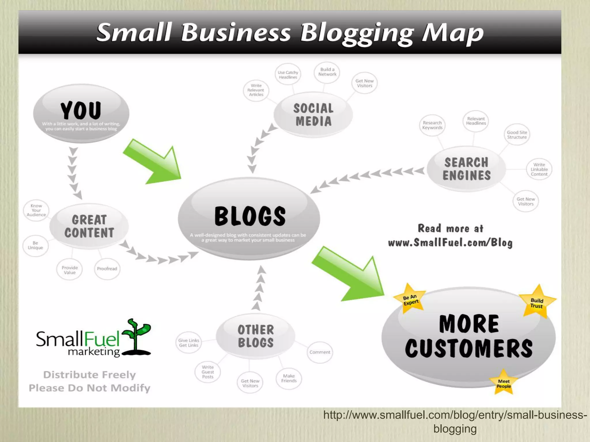 http://www.smallfuel.com/blog/entry/small-business-
                      blogging
 