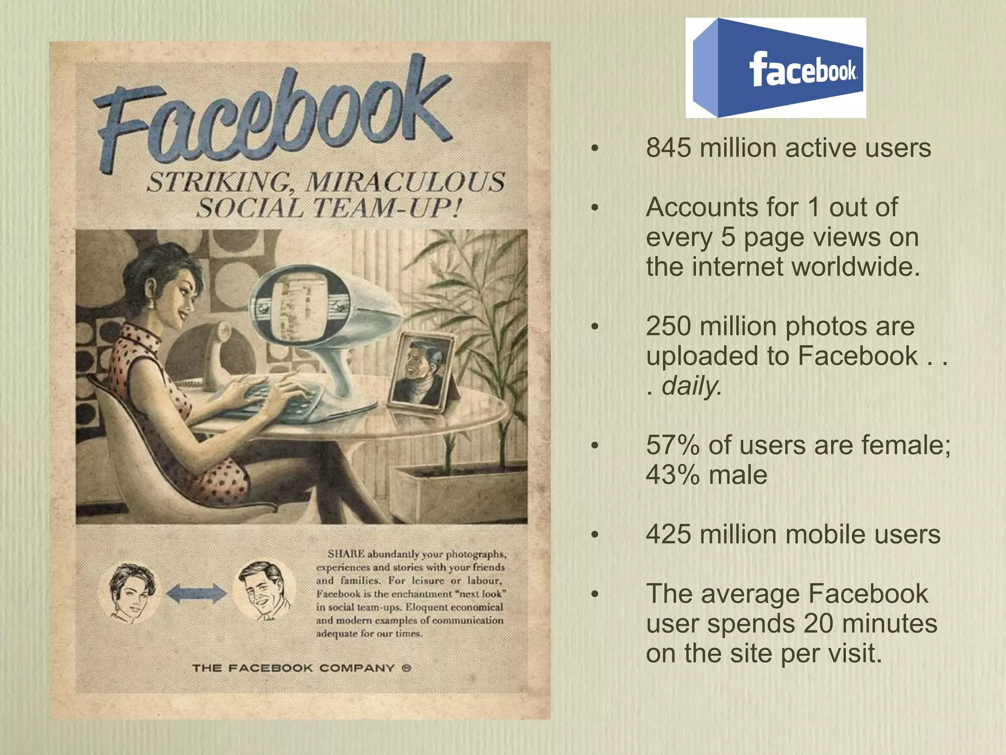 •   845 million active users

•   Accounts for 1 out of
    every 5 page views on
    the internet worldwide.

•   250 million photos are
    uploaded to Facebook . .
    . daily.

•   57% of users are female;
    43% male

•   425 million mobile users

•   The average Facebook
    user spends 20 minutes
    on the site per visit.
 
