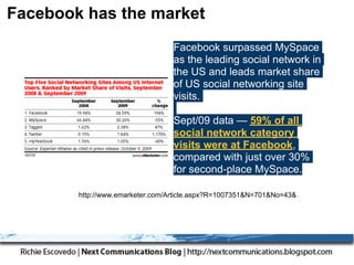 Facebook has the market
                                  Facebook surpassed MySpace
                                  as the leading social network in
                                  the US and leads market share
                                  of US social networking site
                                  visits.

                                  Sept/09 data — 59% of all
                                  social network category
                                  visits were at Facebook,
                                  compared with just over 30%
                                  for second-place MySpace.

        http://www.emarketer.com/Article.aspx?R=1007351&N=701&No=43&
 