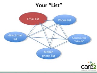 Your “List” Mobile phone list Social media “friends” direct mail list Email list Phone list 