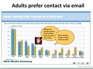 Adults prefer contact via email Where do people spend most of their time at work?  The inbox. Most people donate online while at work. 