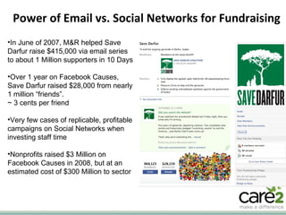 Power of Email vs. Social Networks for Fundraising In June of 2007, M&R helped Save Darfur raise $415,000 via email series to about 1 Million supporters in 10 Days Over 1 year on Facebook Causes, Save Darfur raised $28,000 from nearly 1 million “friends”. ~ 3 cents per friend Very few cases of replicable, profitable campaigns on Social Networks when investing staff time Nonprofits raised $3 Million on Facebook Causes in 2008, but at an estimated cost of $300 Million to sector 