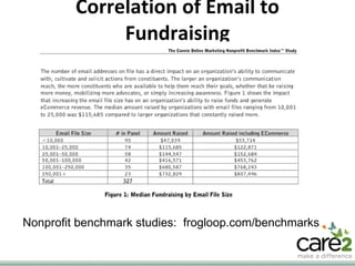 Correlation of Email to Fundraising Nonprofit benchmark studies:  frogloop.com/benchmarks 