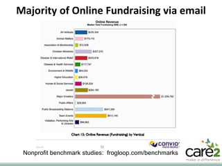 Majority of Online Fundraising via email Nonprofit benchmark studies:  frogloop.com/benchmarks 