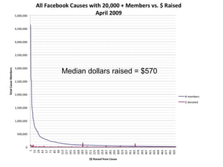 Median dollars raised = $570 