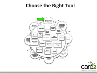 Choose the Right Tool Sales Cycle 