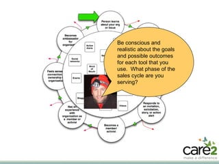 Sales Cycle Be conscious and realistic about the goals and possible outcomes for each tool that you use.  What phase of the sales cycle are you serving?  