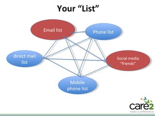 Your “List” Mobile phone list Social media “friends” direct mail list Email list Phone list 
