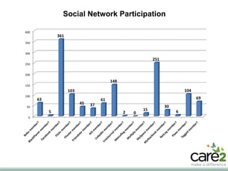Social Network Participation 
