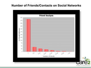 Number of Friends/Contacts on Social Networks 