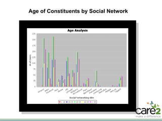 Age of Constituents by Social Network 