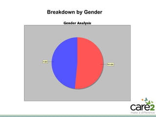 Breakdown by Gender 