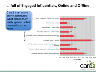 …  full of Engaged Influentials, Online and Offline Care2 is an active online community. What makes them really special is their propensity to do more… 