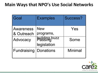 Main Ways that NPO’s Use Social Networks Goal Examples Success? Awareness & Outreach New programs, building buzz Yes Advocacy Passing legislation Some Fundraising Donations Minimal 
