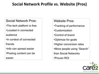 Social Network Profile vs. Website (Pros) Social Network Pros: The tech platform is free Located in connected audience In context of connected friends Info can spread easier Posting content can be easier Website Pros: Tracking of performance Customization Control of brand Optimize for goals Higher conversion rates More people using “Search” than Social Networks Proven ROI 