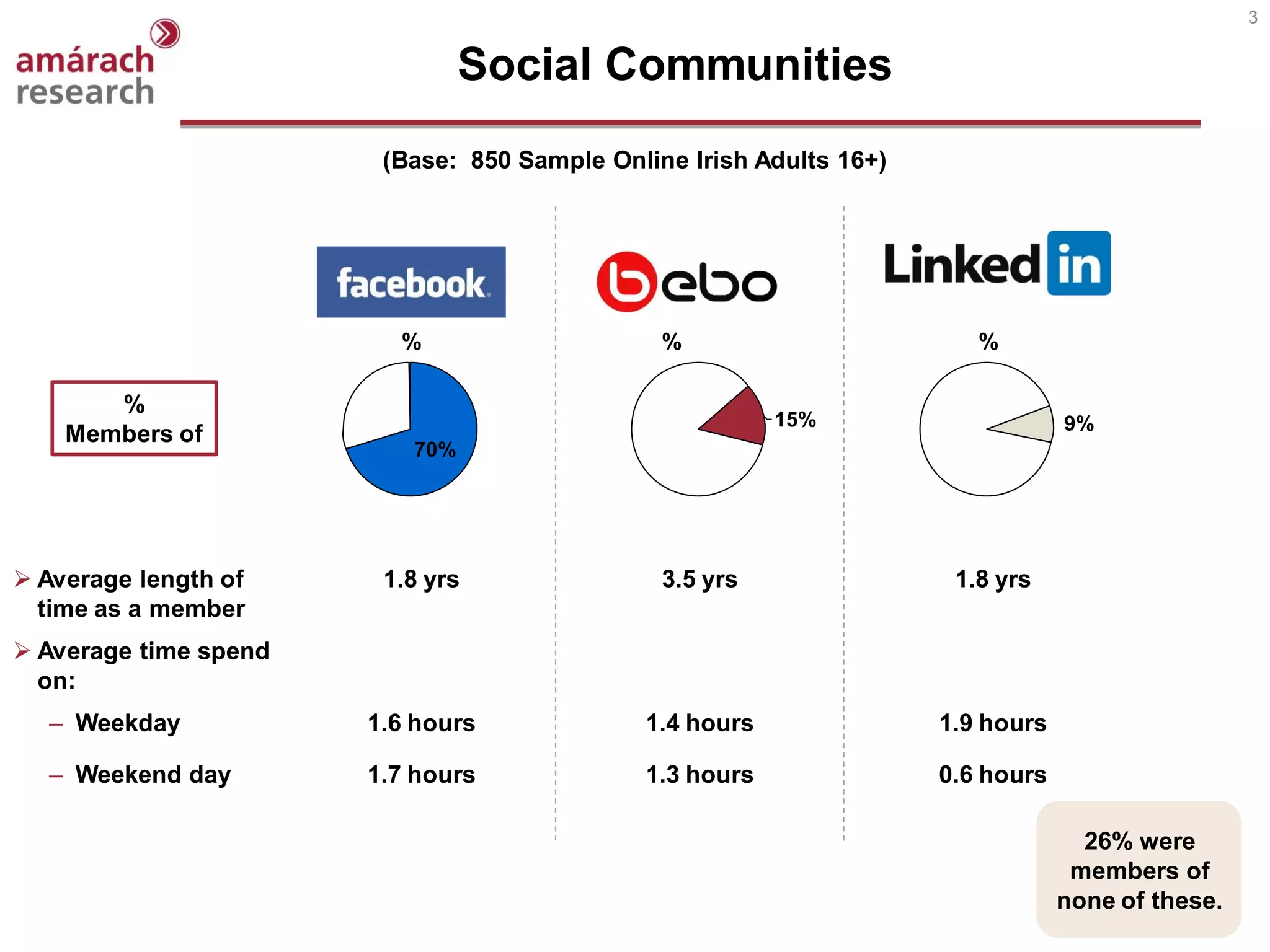 3


                                Social Communities
                        (Base: 850 Sample Online Irish Adults 16+)




                         %                     %                        %

       %
                                                         15%                     9%
    Members of
                          70%




 Average length of     1.8 yrs                3.5 yrs                1.8 yrs
  time as a member
 Average time spend
  on:
  – Weekday            1.6 hours             1.4 hours               1.9 hours

  – Weekend day        1.7 hours             1.3 hours               0.6 hours

                                                                                   26% were
                                                                                  members of
                                                                                 none of these.
 