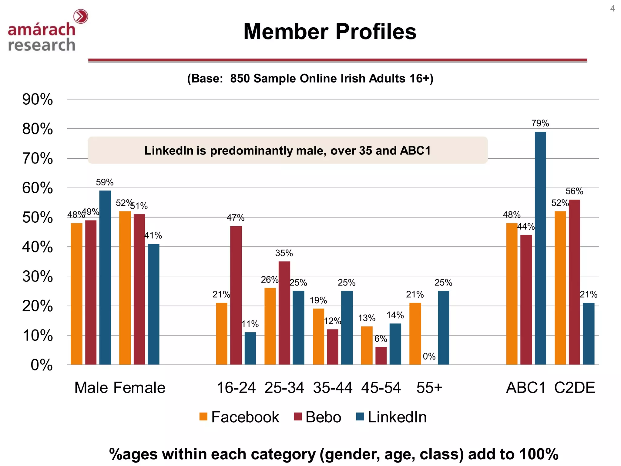 4


                                       Member Profiles
                             (Base: 850 Sample Online Irish Adults 16+)
90%
                                                                                                  79%
80%
                      LinkedIn is predominantly male, over 35 and ABC1
70%
           59%
60%                                                                                                        56%
                 52%51%                                                                                 52%
      48%49%                                                                                 48%
50%                                47%
                                                                                                44%
                      41%
40%                                            35%

30%                                          26%   25%         25%                     25%
                                 21%                                             21%                         21%
                                                         19%
20%                                                                        14%
                                                           12%       13%
                                       11%
10%                                                                    6%
                                                                                   0%
0%
       Male Female                16-24 25-34 35-44 45-54 55+                                ABC1 C2DE
                                 Facebook            Bebo             LinkedIn

               %ages within each category (gender, age, class) add to 100%
 